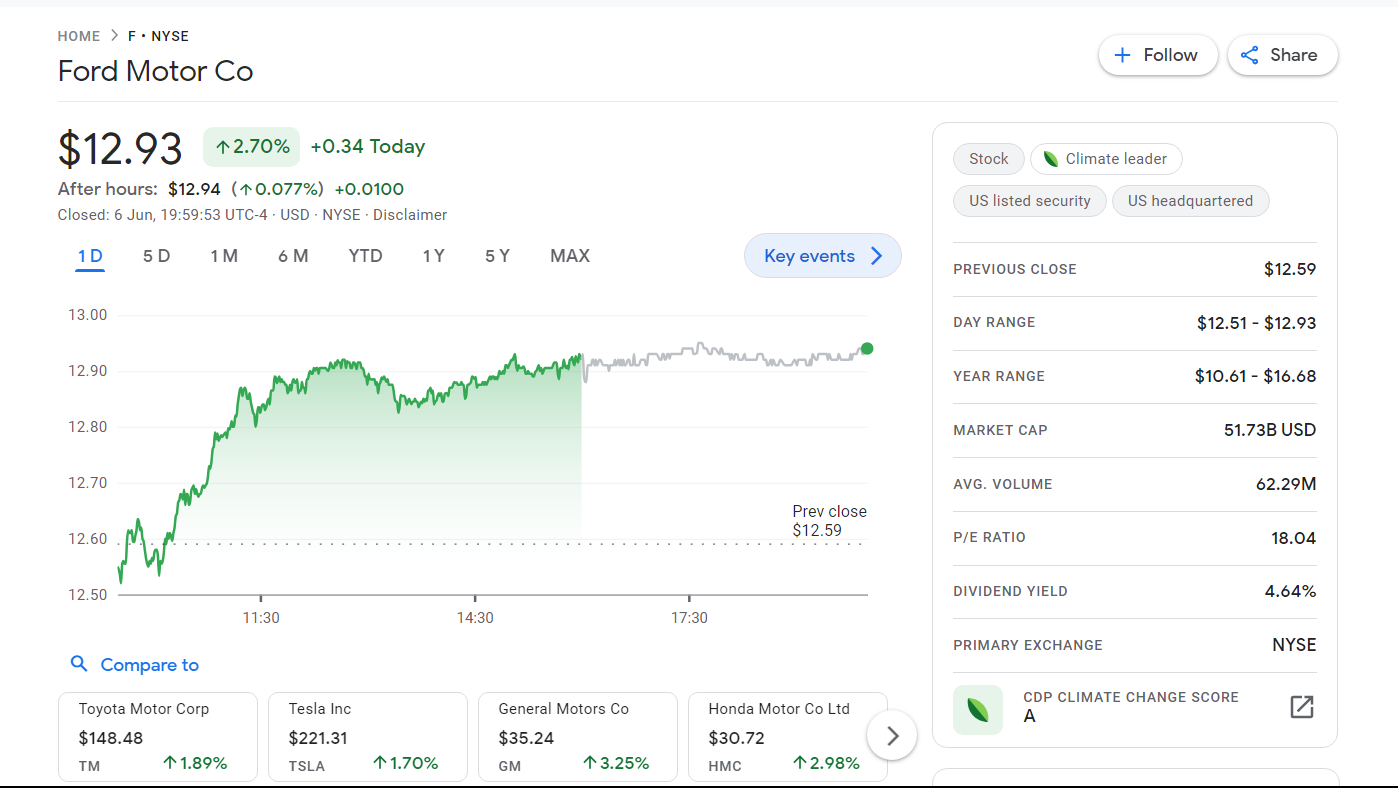 Ford Stock Forecast 2024, 2025, 2030 and 2040